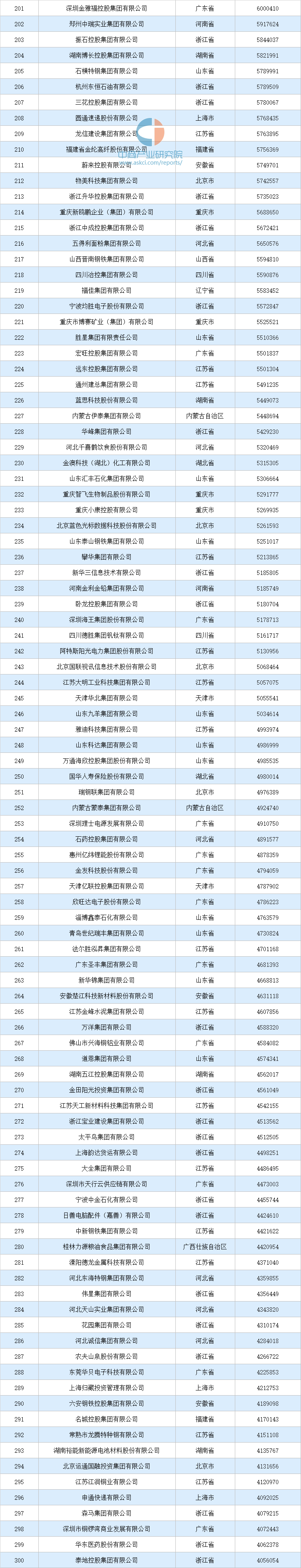 中国企业联合会500强名单(中国企业联合会和中国企业家协会评选的中国企业500强)